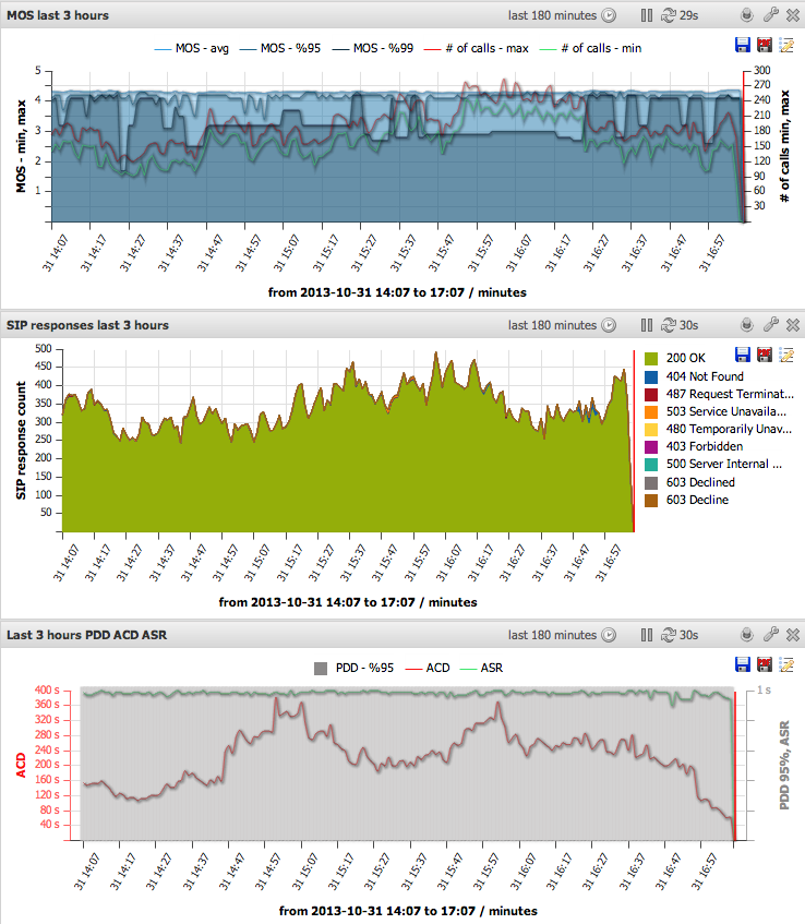 Dashboard default template