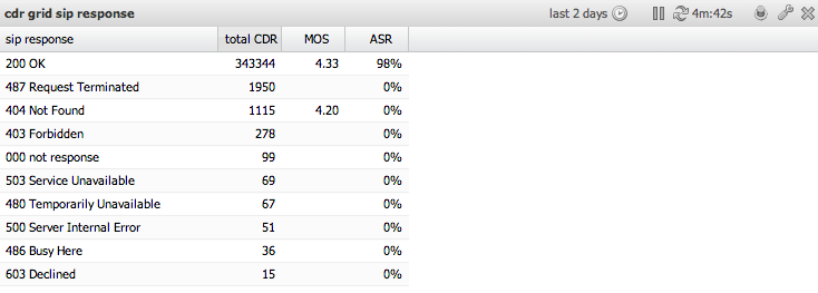 Custom CDR grid - by SIP IP
