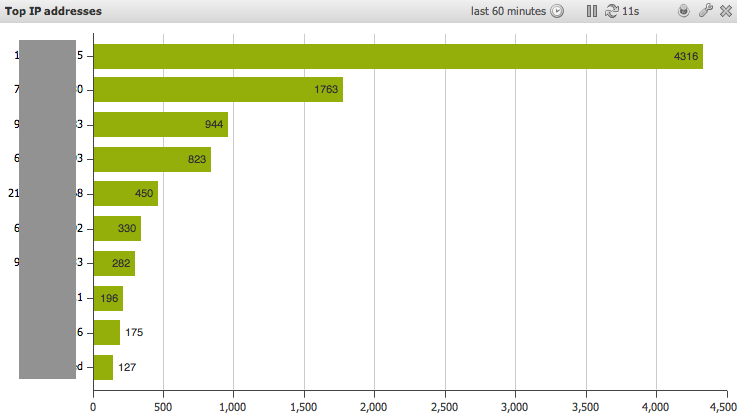 Top IP addresses