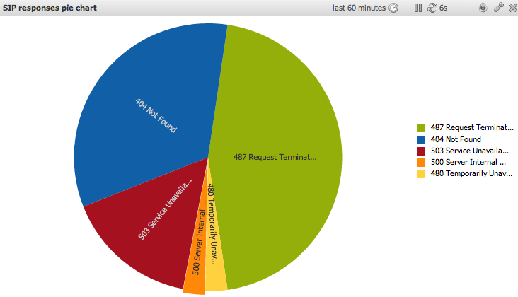 SIP responses pie chart