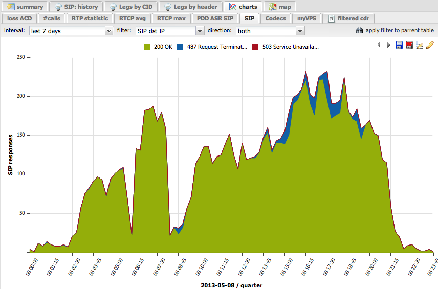 Cdr-chartssip.png