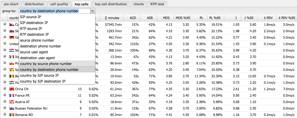 Country cdr group topcalls.png