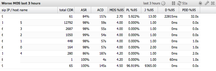 Custom CDR grid - by SIP IP
