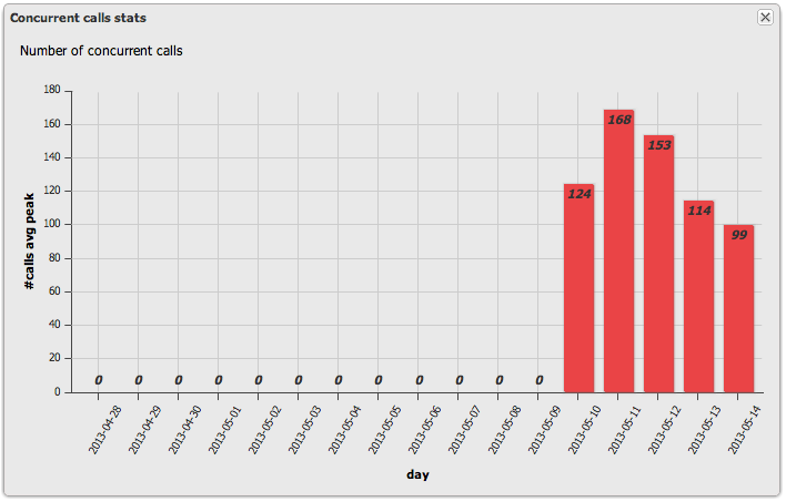 Tools-concurrentcallsstat.png