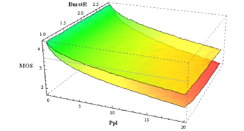File:VoIP Impairments MOS 3D Ppl BurstR.png