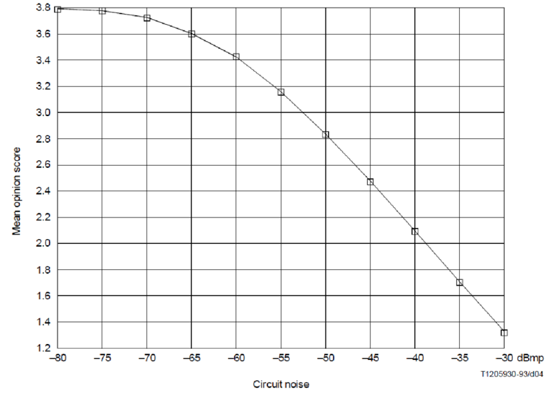 File:VoIP Impairments MOS vs Noise.png