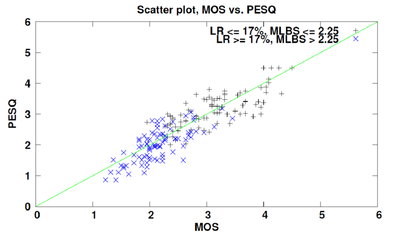 File:VoIP Impairments MOS PESQ Scatter.png