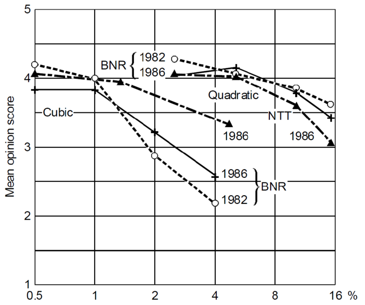 File:VoIP Impairments MOS vs PacketLoss.png