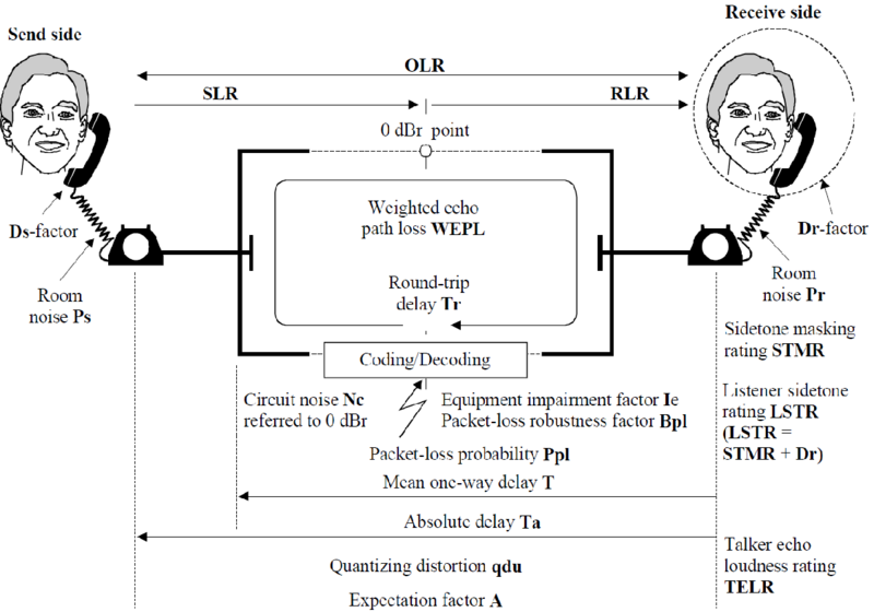 File:VoIP Impairments E Model Parameters.png