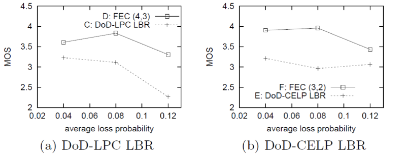 File:VoIP Impairments Codec Loss Comparison.png