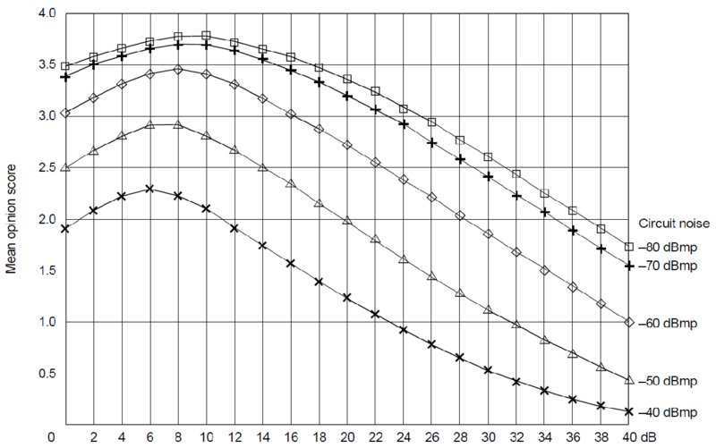 File:VoIP Impairments Loudness vs Noise.png
