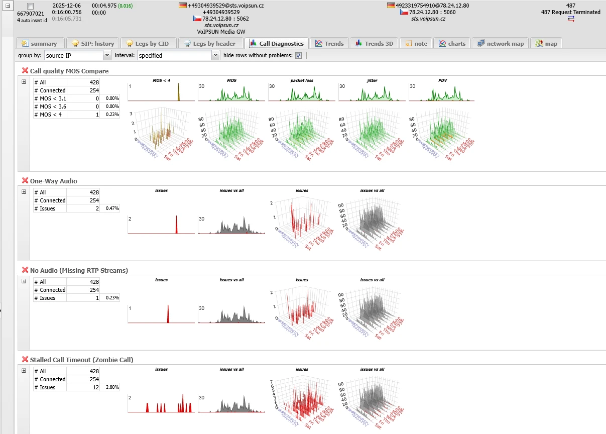 Call Diagnostics - Quality trends and issue distribution