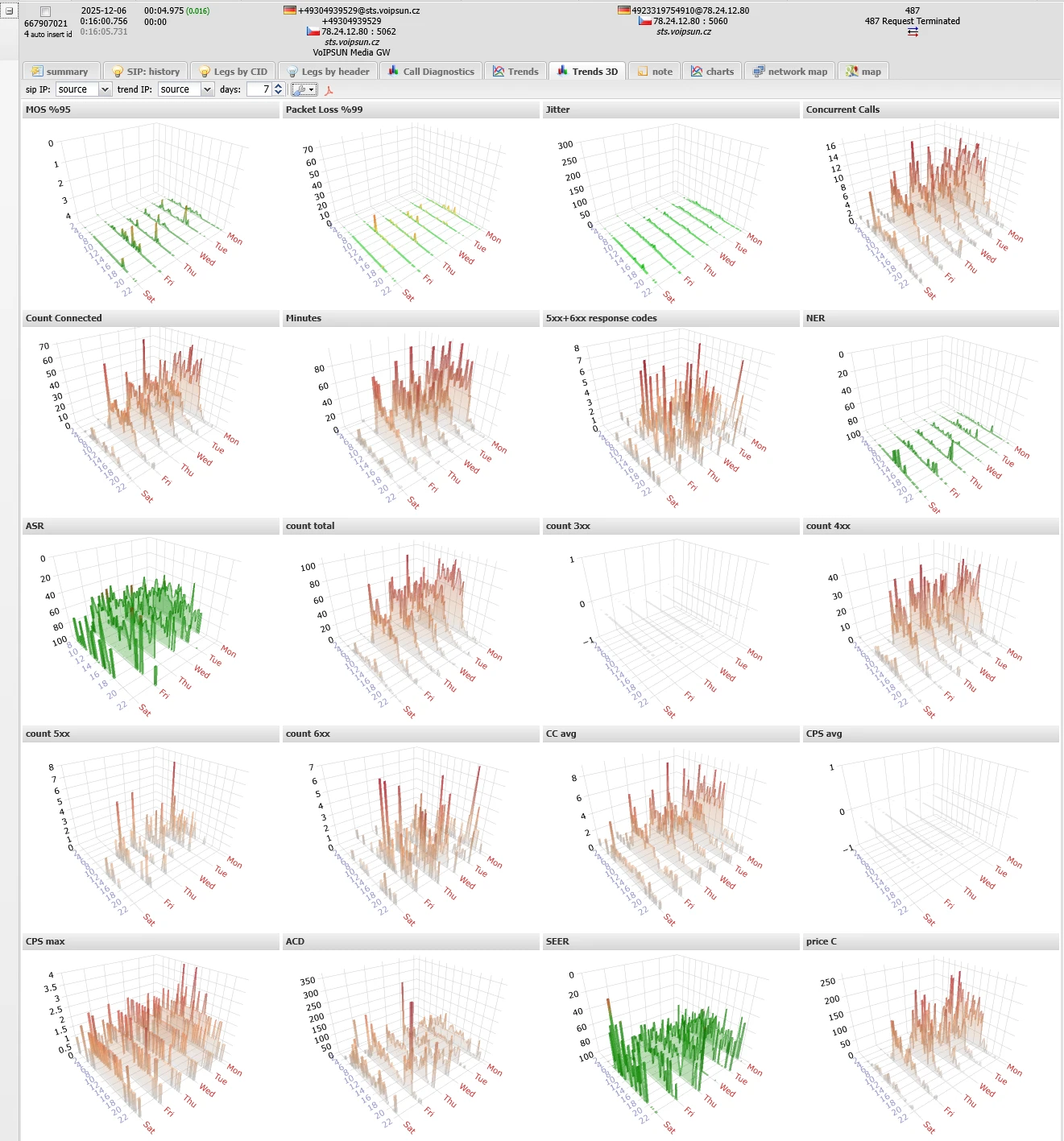 CDR Drill-Down with 3D Trends - 7 day history of all key metrics