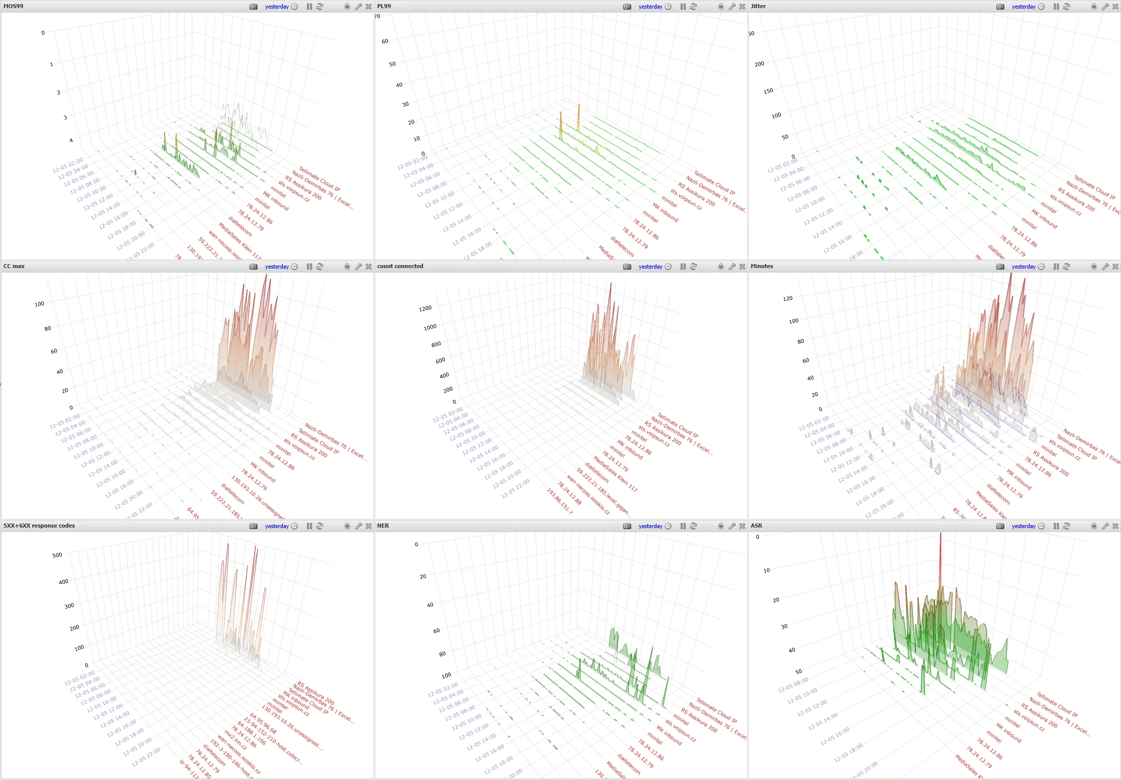 3D Quality Graphs for NOC Dashboard - MOS, Packet Loss, Jitter, Concurrent Calls