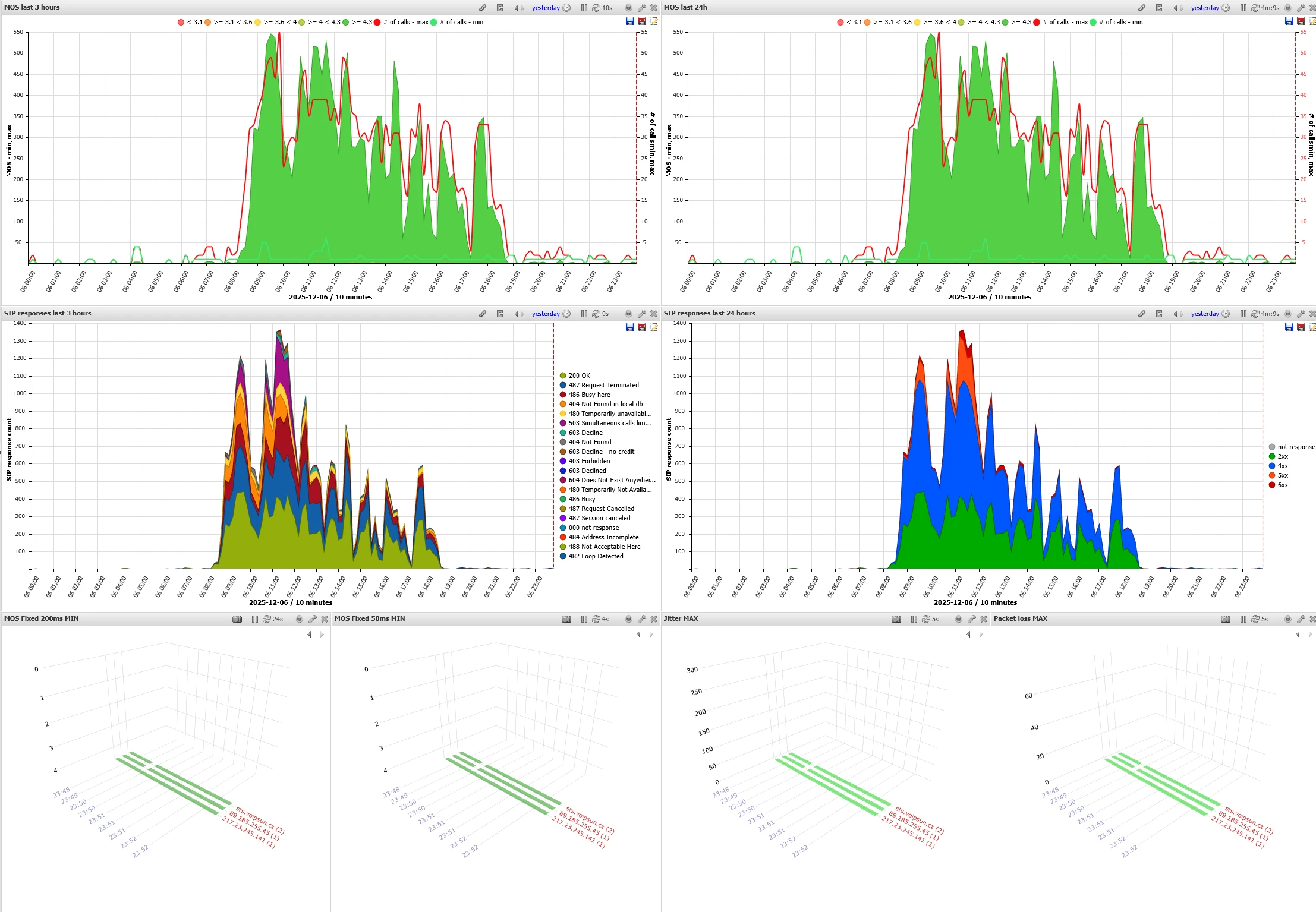 Dashboard with MOS, SIP Responses, Real-time Quality Metrics