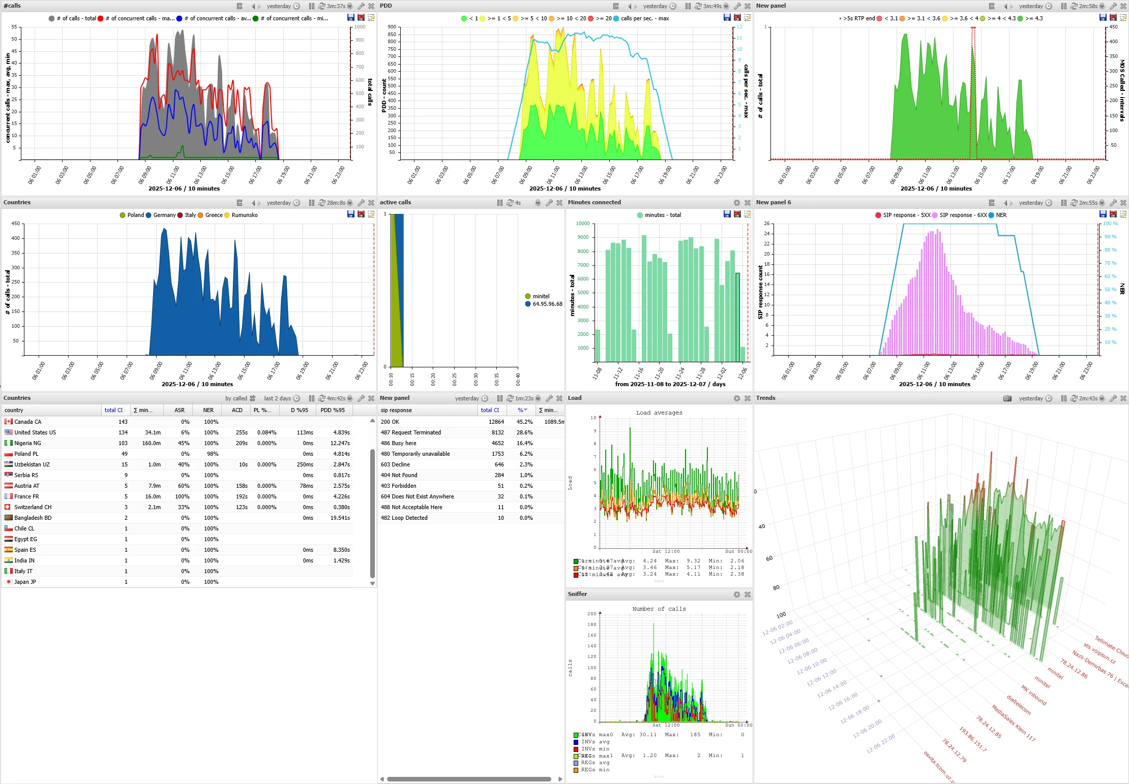 Custom Dashboard - Call volume, PDD, MOS, Jitter, Countries, Minutes, Load, 3D Trends