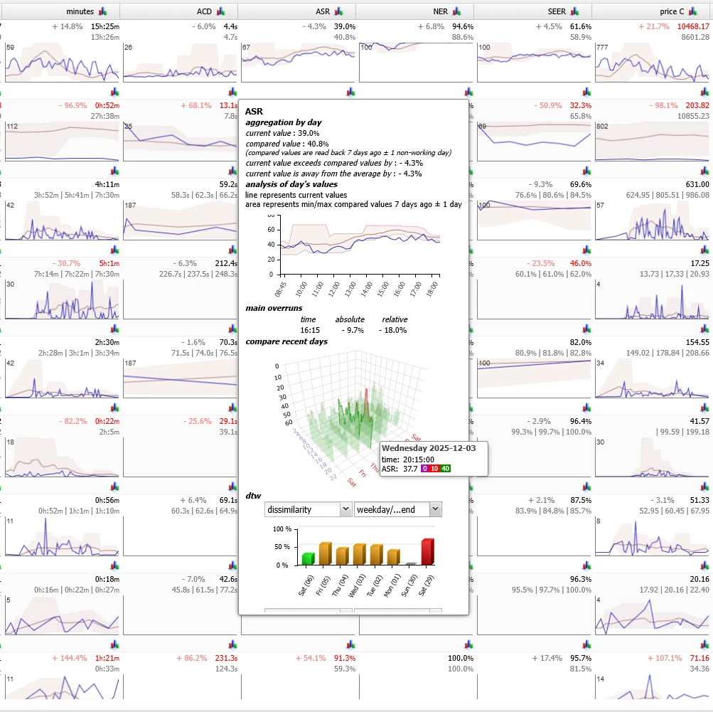 KPI Trends - Minutes, ACD, ASR, NER, SEER with detailed view