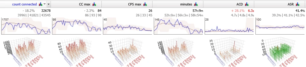 2D/3D Trends - Concurrent Calls, CPS, Minutes, ACD, ASR