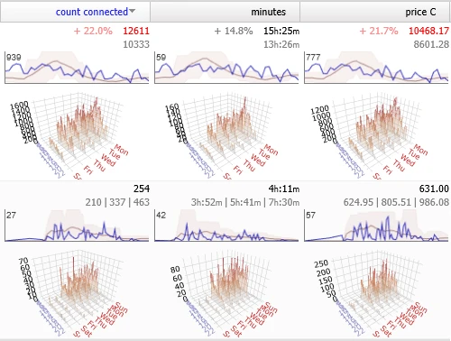 Billing Trends Dashboard - Weekly overview with anomaly detection