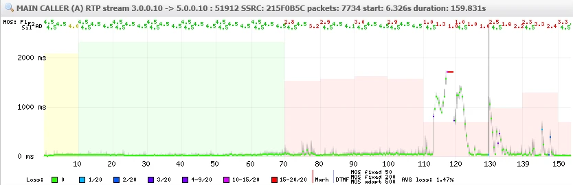 RTP Stream Analysis - Jitter, Packet Loss, MOS progression