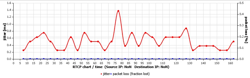 RTCP Graph - Jitter and Packet Loss metrics