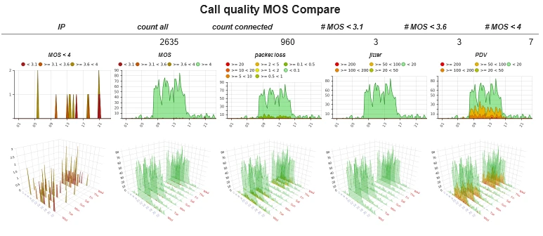 Call Quality Reports - MOS, Packet Loss, Jitter, PDV in 2D and 3D visualization
