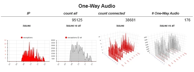 One-way audio detection and comparison