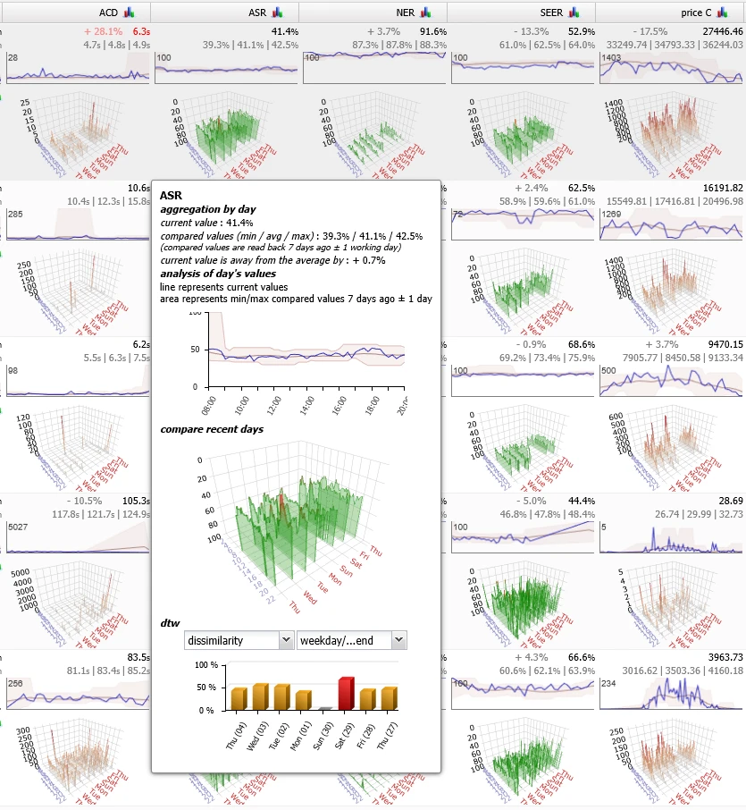 Weekly trends - ACD, ASR, NER, SEER metrics